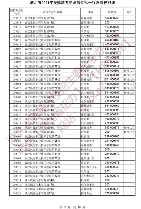 湖北省2021年技能高考高职高专批平行志愿投档线(图3)