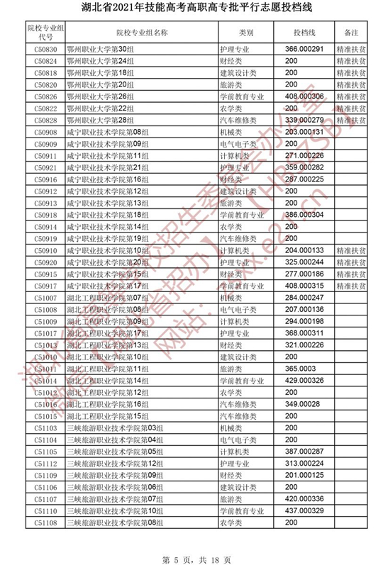 湖北省2021年技能高考高职高专批平行志愿投档线(图5)