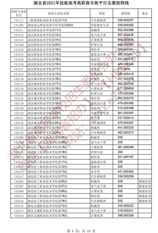 湖北省2021年技能高考高职高专批平行志愿投档线(图6)