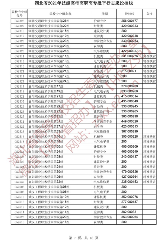湖北省2021年技能高考高职高专批平行志愿投档线(图7)
