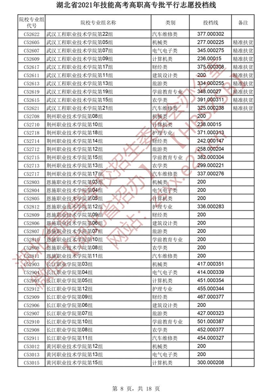 湖北省2021年技能高考高职高专批平行志愿投档线(图8)