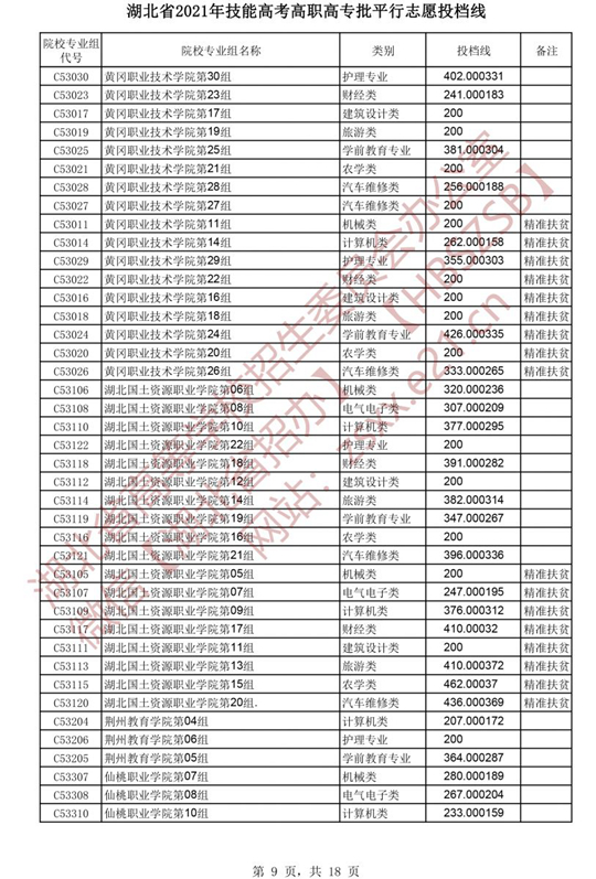 湖北省2021年技能高考高职高专批平行志愿投档线(图9)