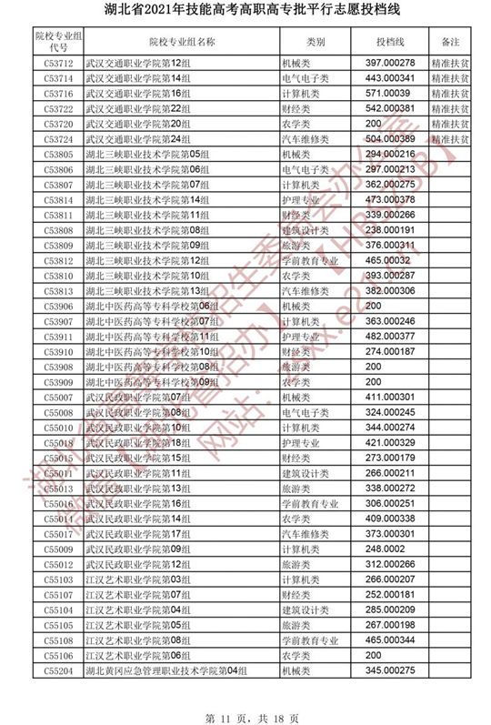 湖北省2021年技能高考高职高专批平行志愿投档线(图11)