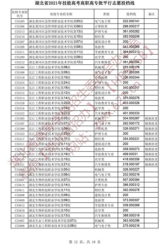 湖北省2021年技能高考高职高专批平行志愿投档线(图12)