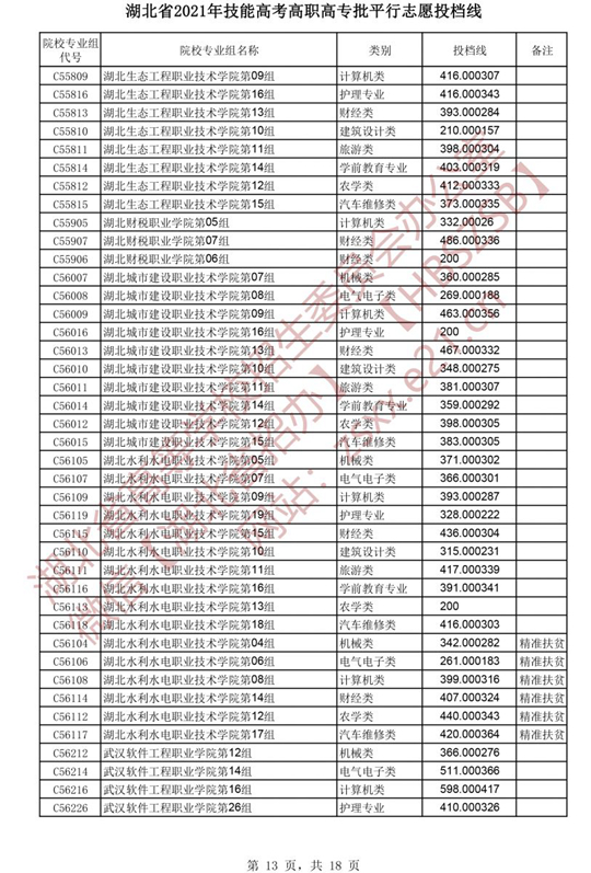 湖北省2021年技能高考高职高专批平行志愿投档线(图13)