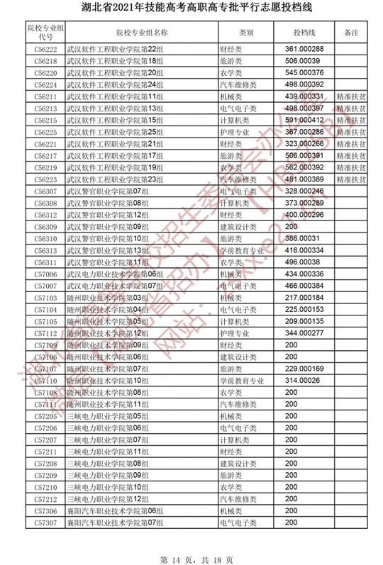 湖北省2021年技能高考高职高专批平行志愿投档线(图14)