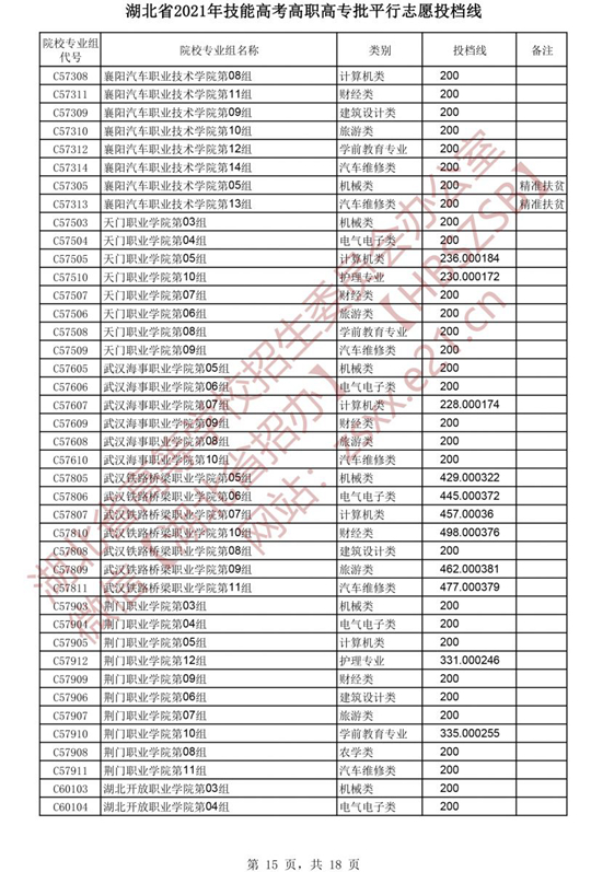 湖北省2021年技能高考高职高专批平行志愿投档线(图15)