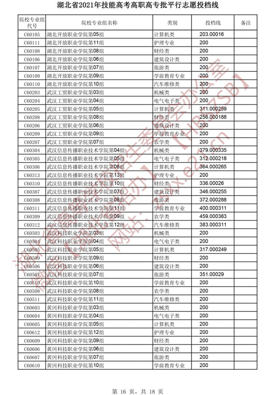 湖北省2021年技能高考高职高专批平行志愿投档线(图16)
