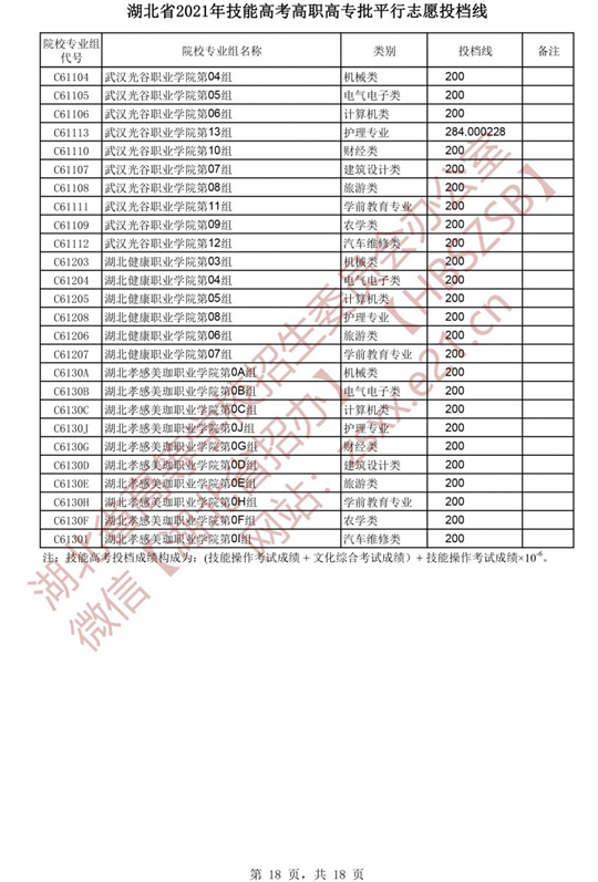 湖北省2021年技能高考高职高专批平行志愿投档线(图18)