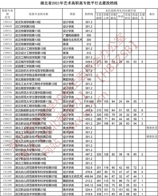 湖北省2021年艺术高职高专批平行志愿投档线(图1)