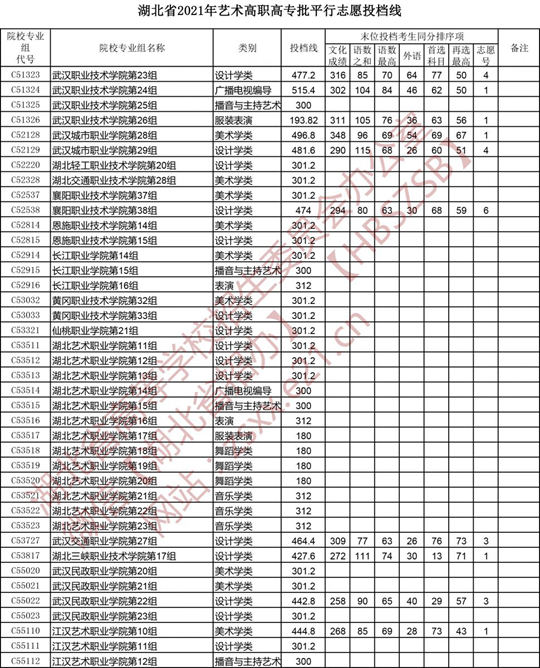 湖北省2021年艺术高职高专批平行志愿投档线(图2)