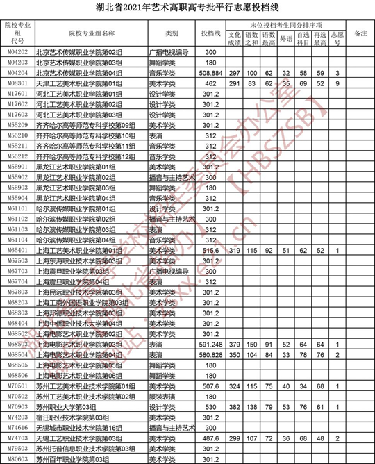 湖北省2021年艺术高职高专批平行志愿投档线(图5)