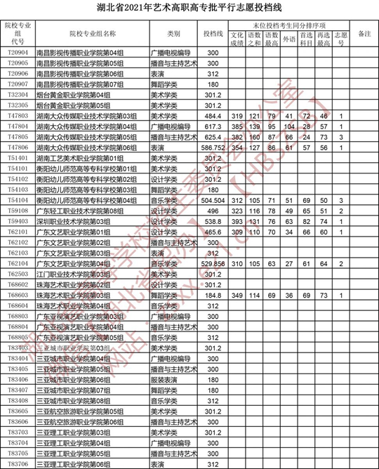 湖北省2021年艺术高职高专批平行志愿投档线(图7)