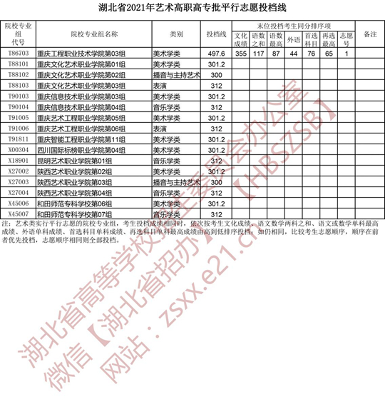 湖北省2021年艺术高职高专批平行志愿投档线(图8)