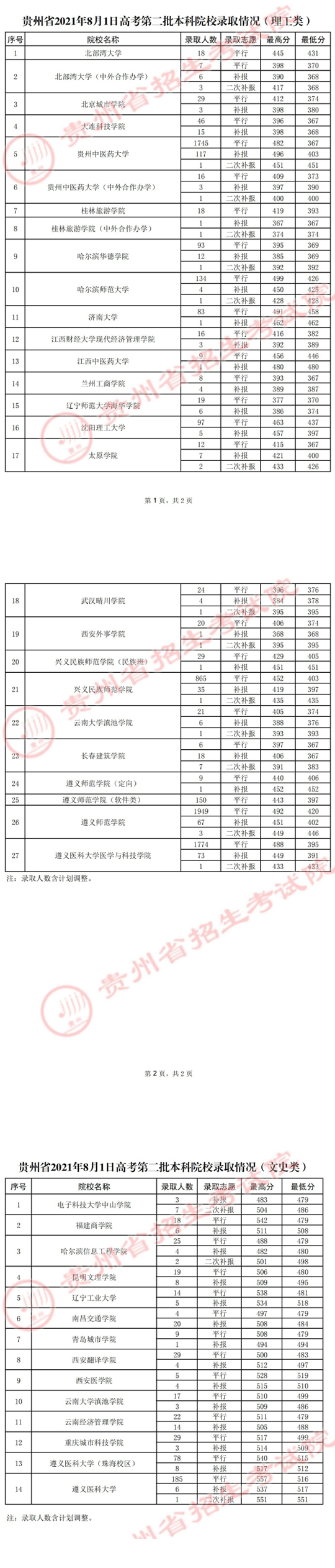 贵州：2021年8月1日高考第二批本科院校录取情况(图1)