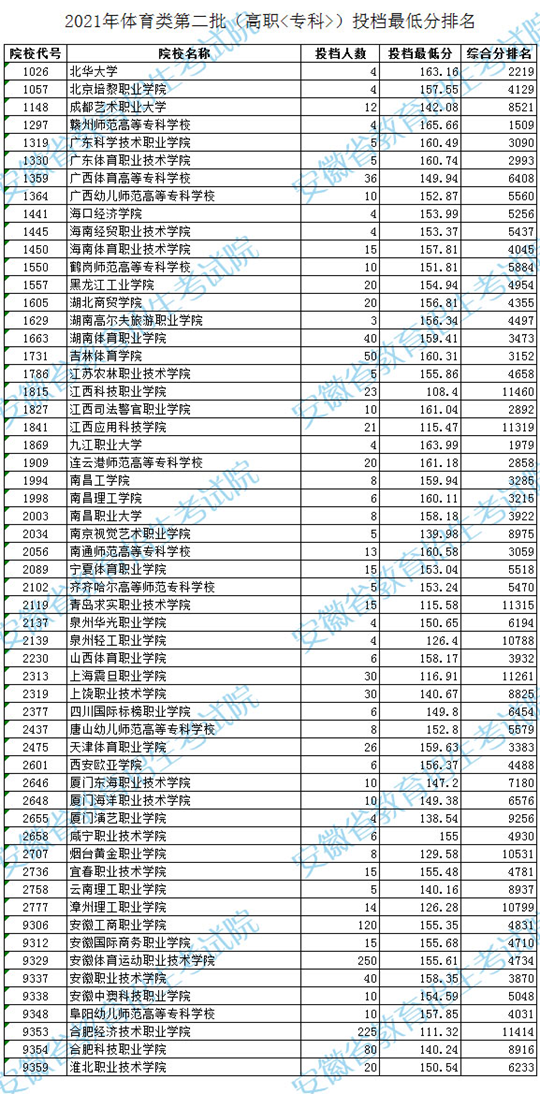 安徽：2021年体育类第二批（高职<专科>）投档最低分排名(图1)