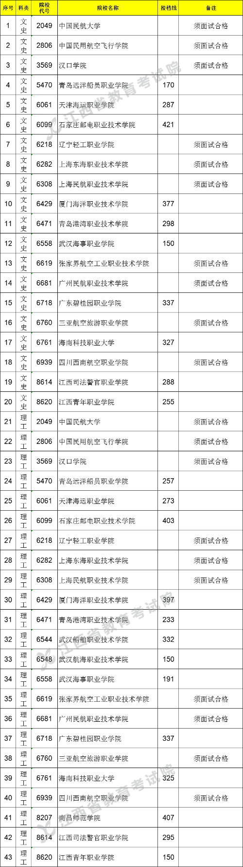 江西省2021年普通高校招生提前批高职（专科）文史、理工类投档情况统计表（非直招士官类）(图1)