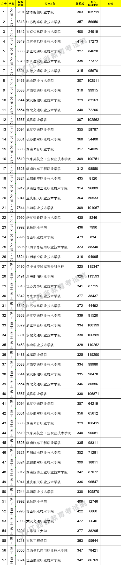 江西省2021年普通高校招生提前批高职（专科）文史、理工类投档情况统计表（直招士官类）(图1)