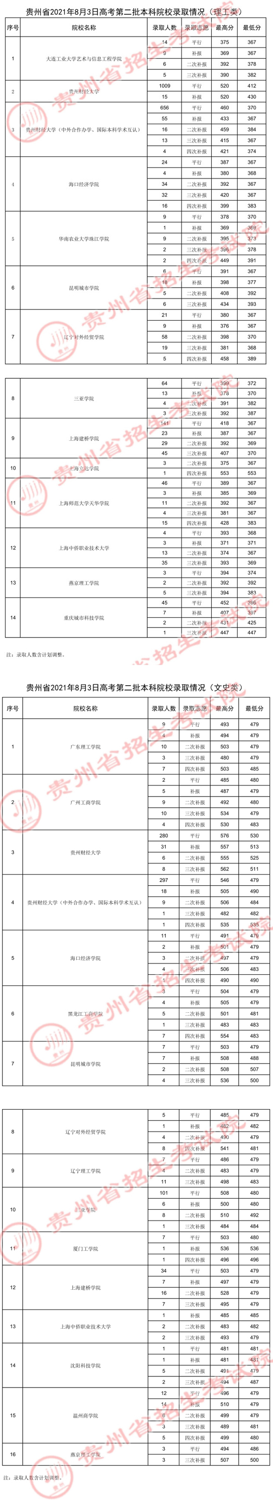 贵州：2021年8月3日高考第二批本科院校录取情况(图1)