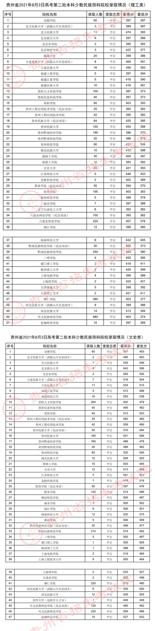 贵州：2021年8月3日高考第二批本科少数民族预科院校录取情况(图1)