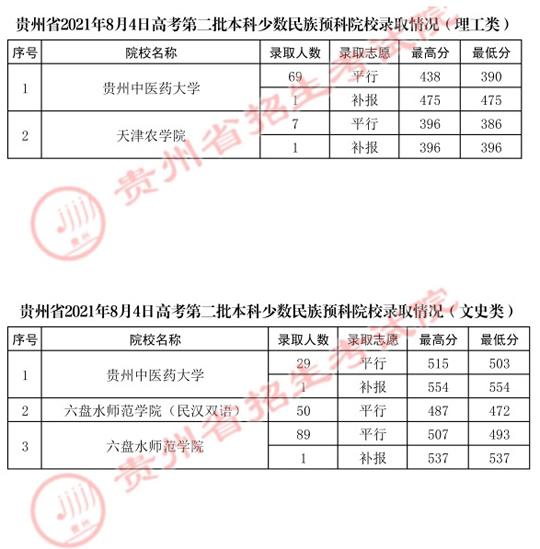 贵州：2021年8月4日高考第二批本科少数民族预科院校录取情况(图1)