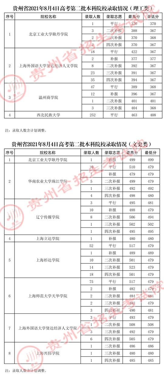 贵州：2021年8月4日高考第二批本科院校录取情况(图1)