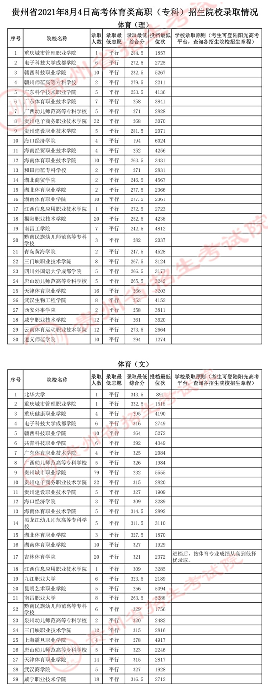 贵州：2021年8月4日高考体育类高职（专科）招生院校录取情况(图1)