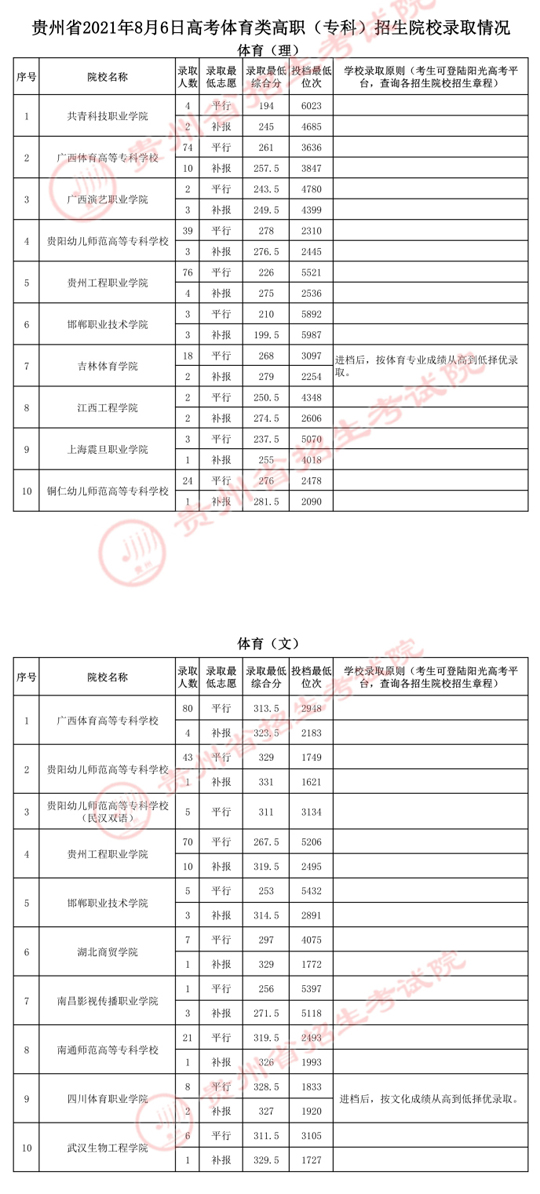 贵州：2021年8月6日高考体育类高职（专科）招生院校录取情况(图1)