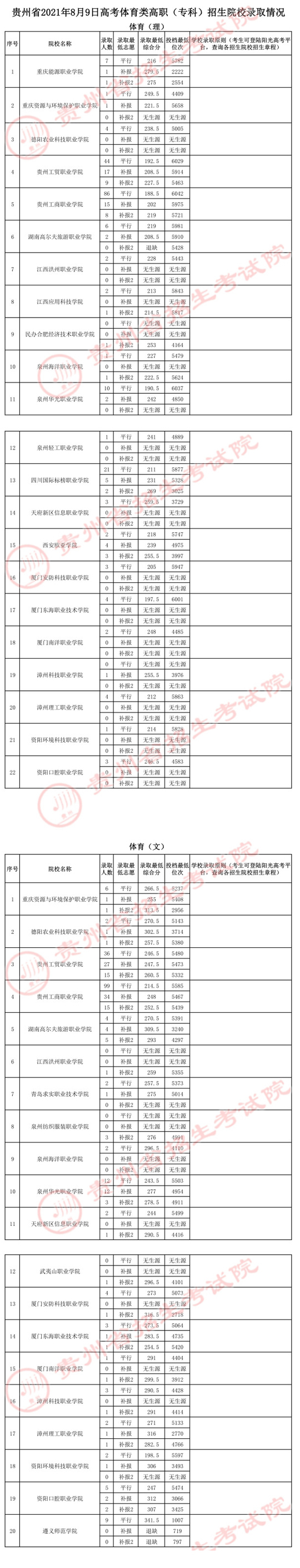 贵州：2021年8月9日高考体育类高职（专科）招生院校录取情况(图1)