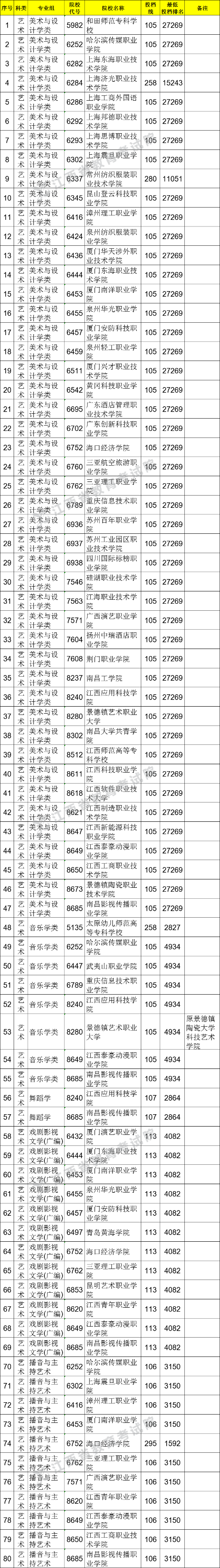 江西省2021年普通高校招生高职（专科）艺术类平行志愿缺额院校投档情况统计表(第二次征集)(图1)