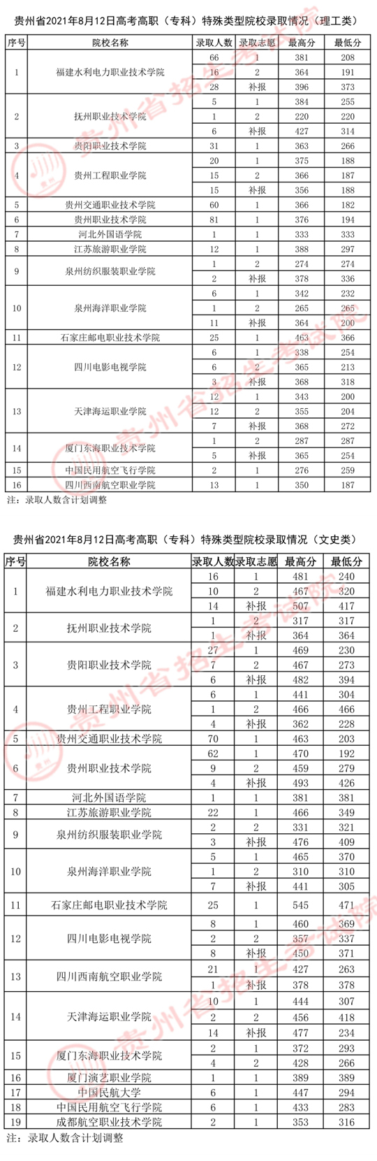 贵州：2021年8月12日高考高职（专科）特殊类型院校录取情况(图1)