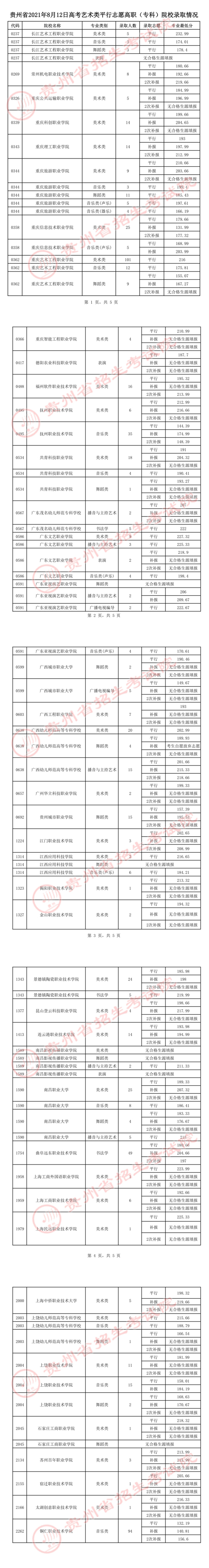 贵州：2021年8月12高考艺术类平行志愿高职（专科）院校录取情况(图1)