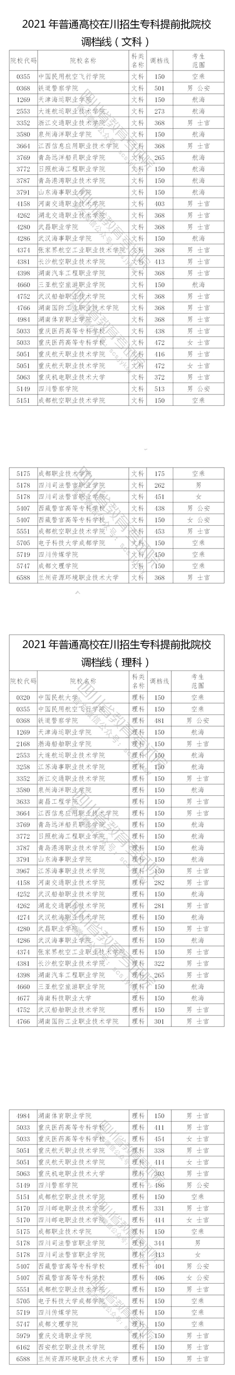 重磅！2021年普通高校在川招生专科提前批院校调档线出炉！(图1)