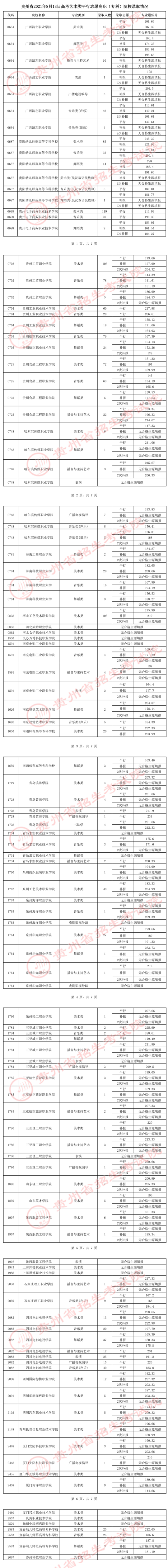 贵州：2021年8月13日高考艺术类平行志愿高职（专科）院校录取情况(图1)