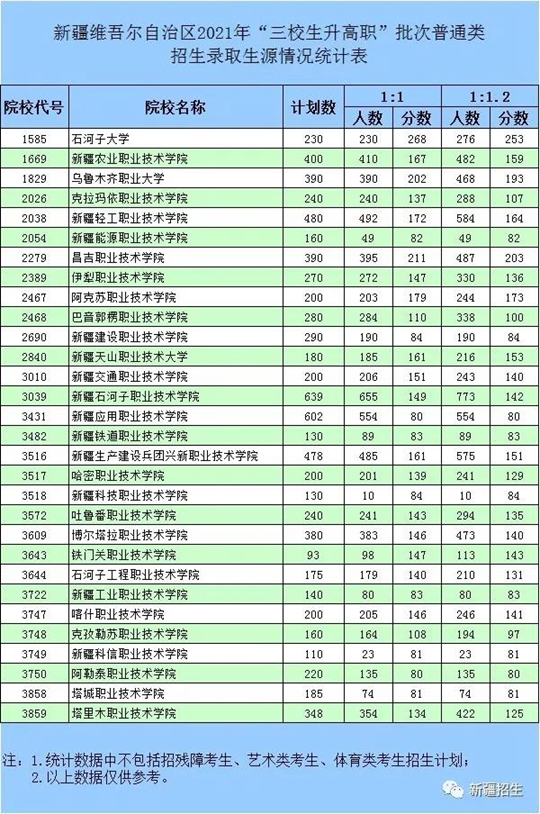 新疆2021年“三校生升高职”批次普通类招生录取工作正式开始(图1)