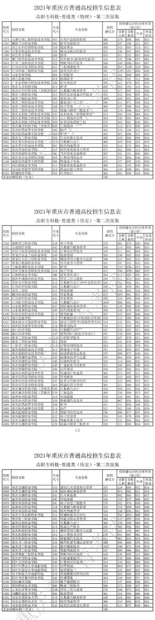 2021年重庆市普通高校招生信息表 普通类高职专科批（第二次征集）(图1)