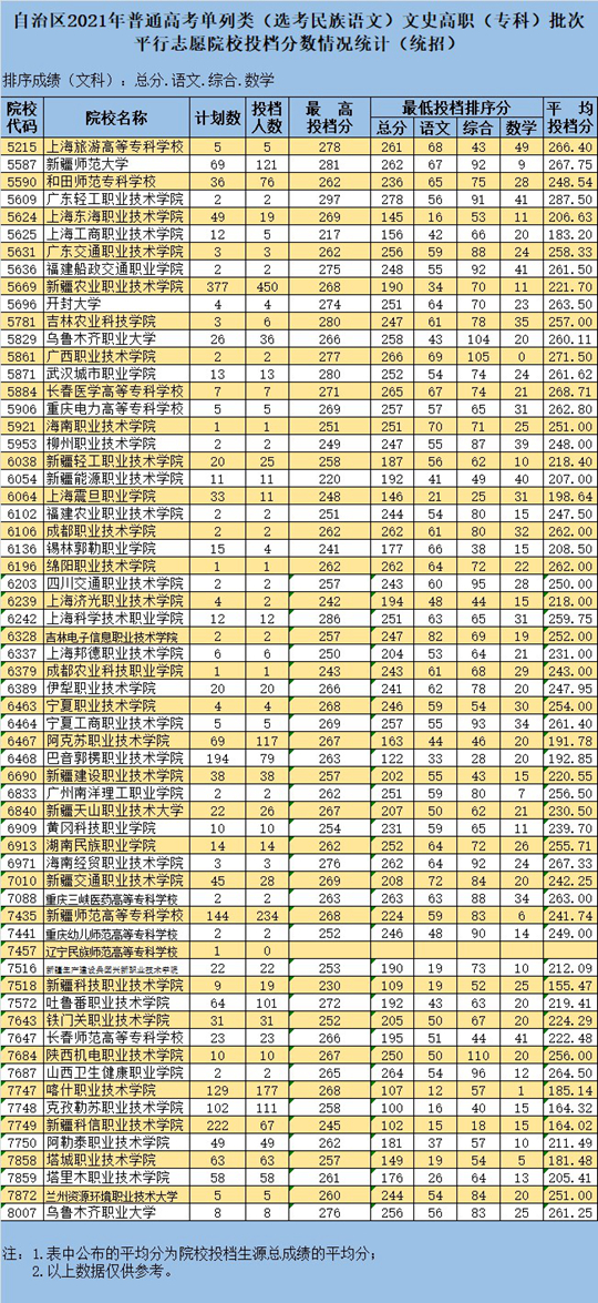 新疆维吾尔自治区2021年普通高校招生投档情况统计-专科批次(图3)