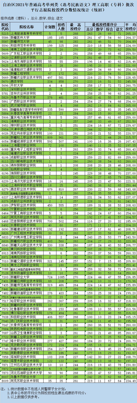 新疆维吾尔自治区2021年普通高校招生投档情况统计-专科批次(图4)
