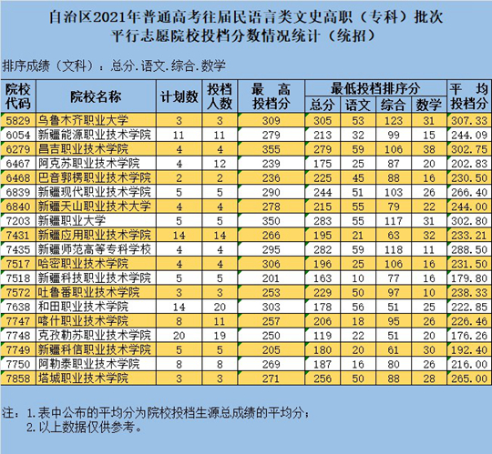 新疆维吾尔自治区2021年普通高校招生投档情况统计-专科批次(图5)