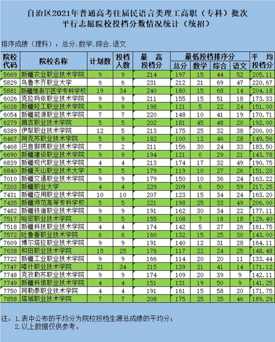 新疆维吾尔自治区2021年普通高校招生投档情况统计-专科批次(图6)