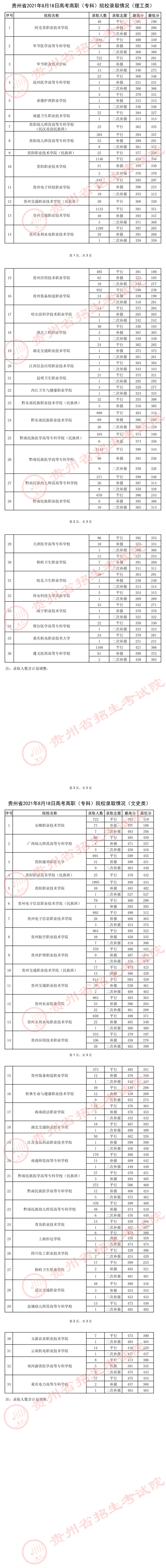 贵州：2021年8月18日高考高职（专科）院校录取情况(图1)