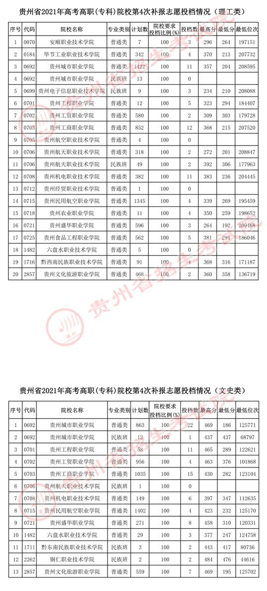 贵州：2021年8月20日高考高职（专科）院校第四次补报志愿投档情况(图1)