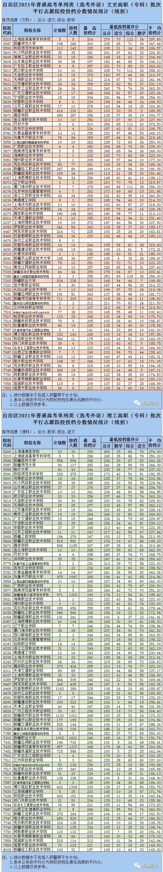 2021年新疆普通高校招生单列类（选考外语）高职（专科）批次投档录取工作正式开始(图1)