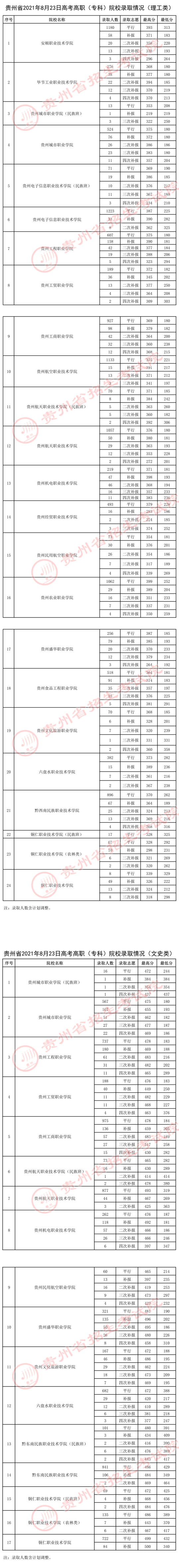 贵州：2021年8月23日高考高职（专科）院校录取情况(图1)
