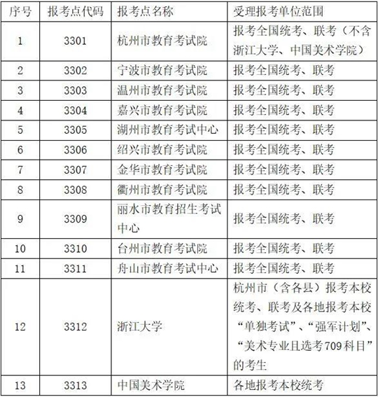2022研考网报将启!在浙招生单位和报考点有哪些?(图1) 2022研考网报将启!在浙招生单位和报考点有哪些?(图1)