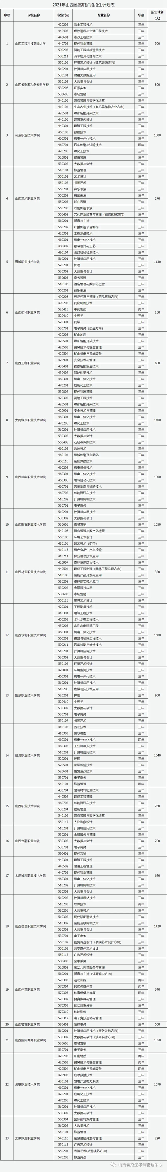 山西省招生考试管理中心关于做好2021年高职院校扩招专项工作有关事项的通知(图1) 山西省招生考试管理中心关于做好2021年高职院校扩招专项工作有关事项的通知(图1)