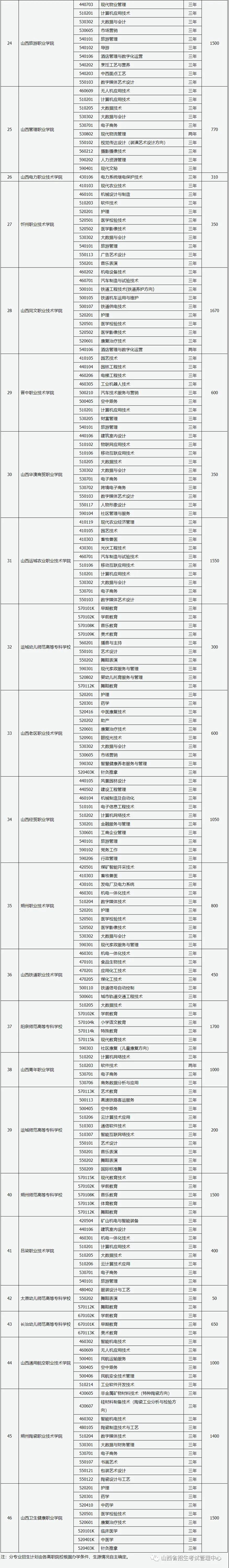 山西省招生考试管理中心关于做好2021年高职院校扩招专项工作有关事项的通知(图2) 山西省招生考试管理中心关于做好2021年高职院校扩招专项工作有关事项的通知(图2)