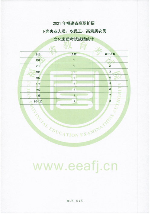 2021年福建省高职扩招文化素质考试成绩统计(图2)