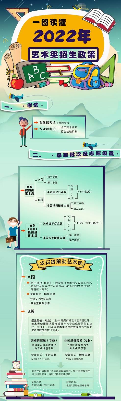 一图读懂北京市2022年普通高等学校艺术类招生政策(图1)