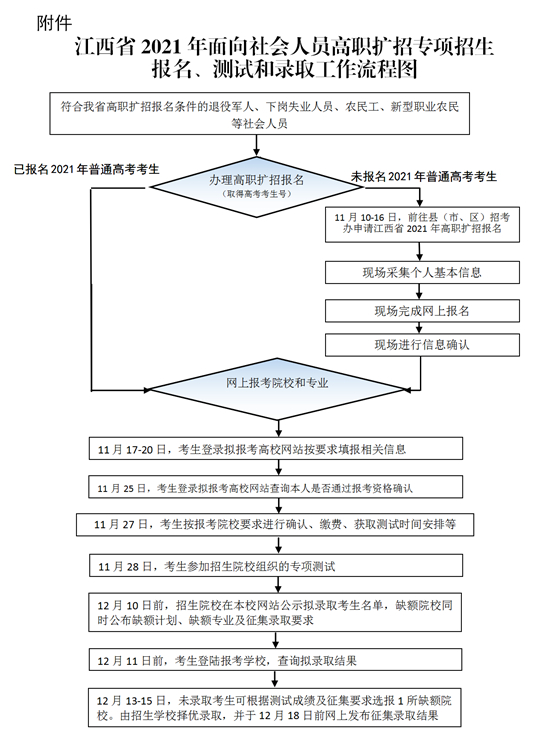 关于做好江西省2021年面向社会人员高职扩招专项招生考试工作的通知(图1) 关于做好江西省2021年面向社会人员高职扩招专项招生考试工作的通知(图1)